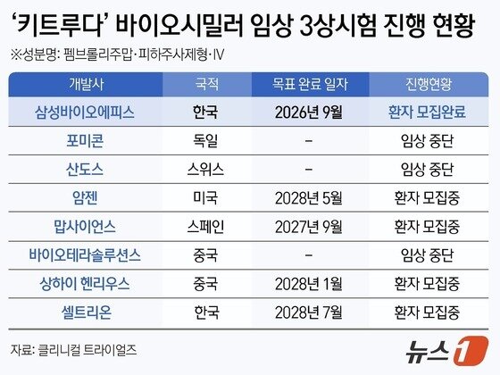 본문 이미지 - &#39;키트루다&#39; 바이오시밀러 임상 3상시험 진행 현황.&#40;클리니컬 트라이얼즈 자료&#41;./뉴스1 양혜림 디자이너