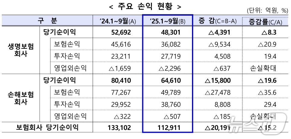 본문 이미지 - 보험사 주요 손익 현황/사진제공=금융감독원