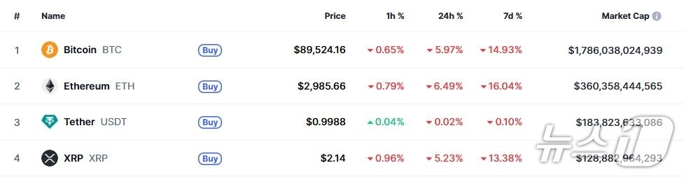 본문 이미지 - 이 시각 현재 주요 암호화폐 시황 - 코인마켓캡 갈무리