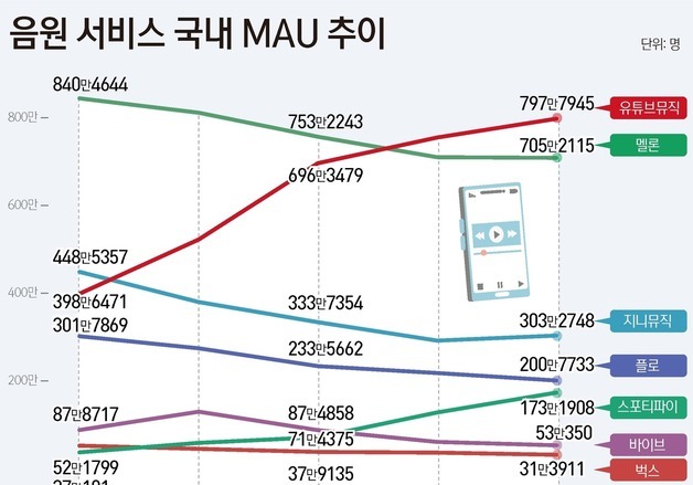 '해외 공룡'에 흔들리는 韓 음원 플랫폼…변하거나 사라지거나