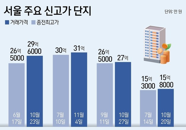 소수 매수에도 집주인 호가↑…신고가 거래, 시장 왜곡 우려