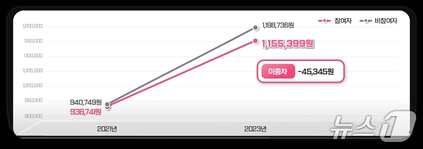본문 이미지 - 사업 참여 전후 의료비 증가 폭 차이 분석&#40;서울시 제공&#41;