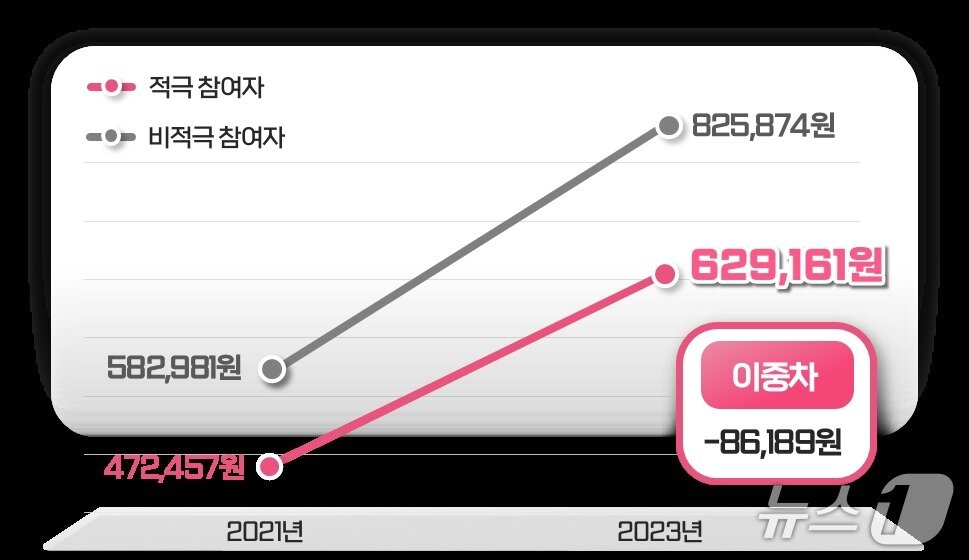 본문 이미지 - 22년 적극 참여자&#40;주3회 이상&#41; 및 비적극 참여자 외래비 증가폭 차이&#40;서울시 제공&#41;