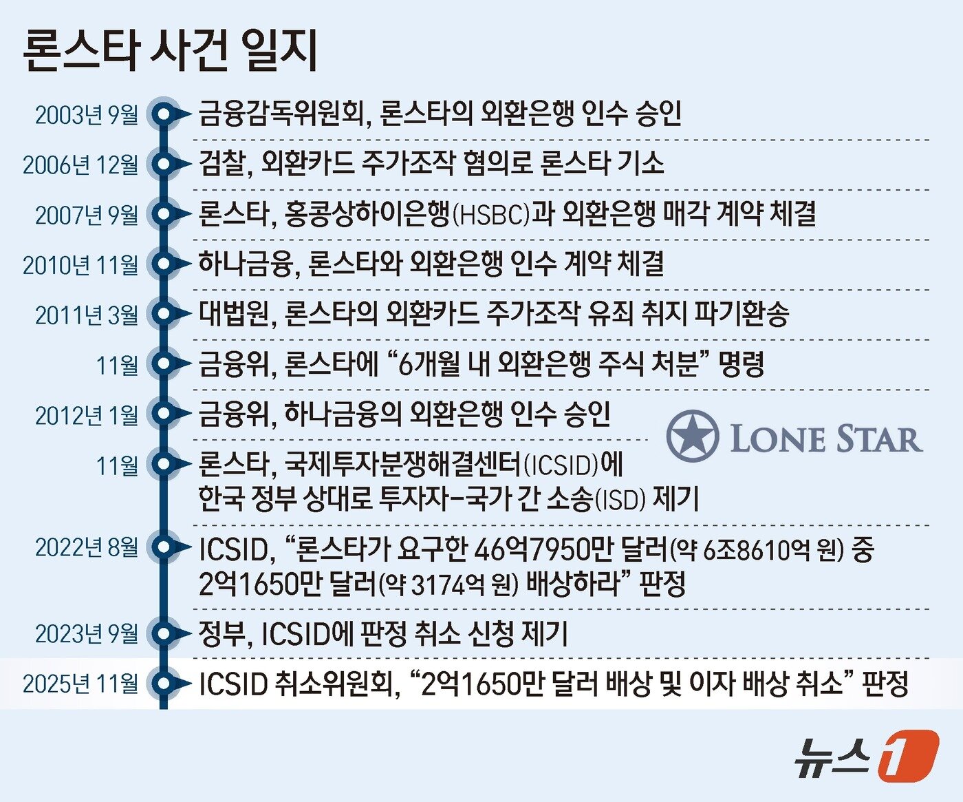 본문 이미지 - 정부가 &#39;투기자본 먹튀 논란&#39;의 중심에 있었던 미국계 사모펀드 론스타와의 국제 분쟁에서 &#39;완승&#39;을 거두면서 20년 넘게 이어진 악연에 종지부를 찍었다. 지난 2022년 국제투자분쟁해결센터&#40;ICSID&#41;는 한국 정부에 약 4000억 원을 배상하라고 판정했지만, 정부가 제기한 판정 취소가 받아들여지면서 배상액은 결국 &#39;0원&#39;으로 결론났다. ⓒ News1 김지영 디자이너