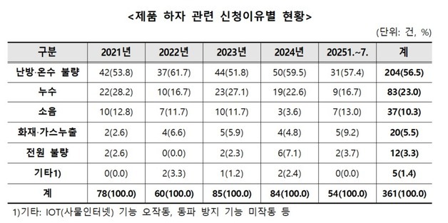 "한겨울 보일러 고장 났는데"…피해 합의·환급은 42% 그쳐