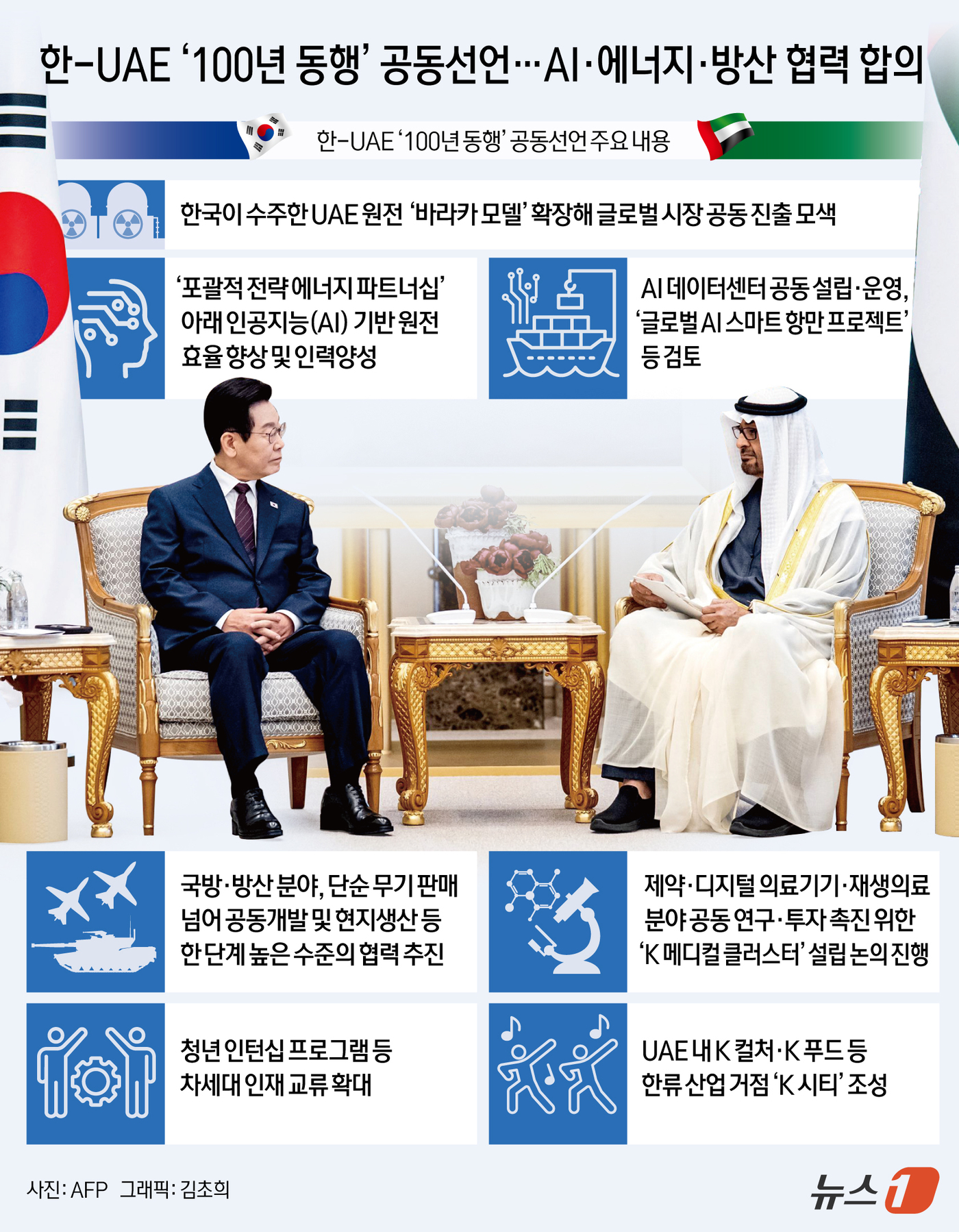 (서울=뉴스1) 김초희 디자이너 = 이재명 대통령과 모하메드 빈 자예드 알 나흐얀 아랍에미리트(UAE) 대통령은 18일(현지시간) 아부다비에서 정상회담을 갖고 '대한민국과 UAE의 …