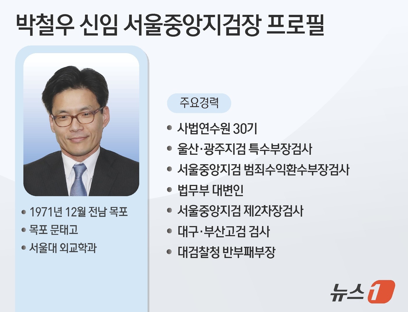 (서울=뉴스1) 윤주희 디자이너 = 법무부가 19일 대장동 민간업자 개발 의혹 항소 포기 논란 속에서 공석이 된 서울중앙지검장 자리에 박철우 대검찰청 반부패부장(사법연수원 30기) …