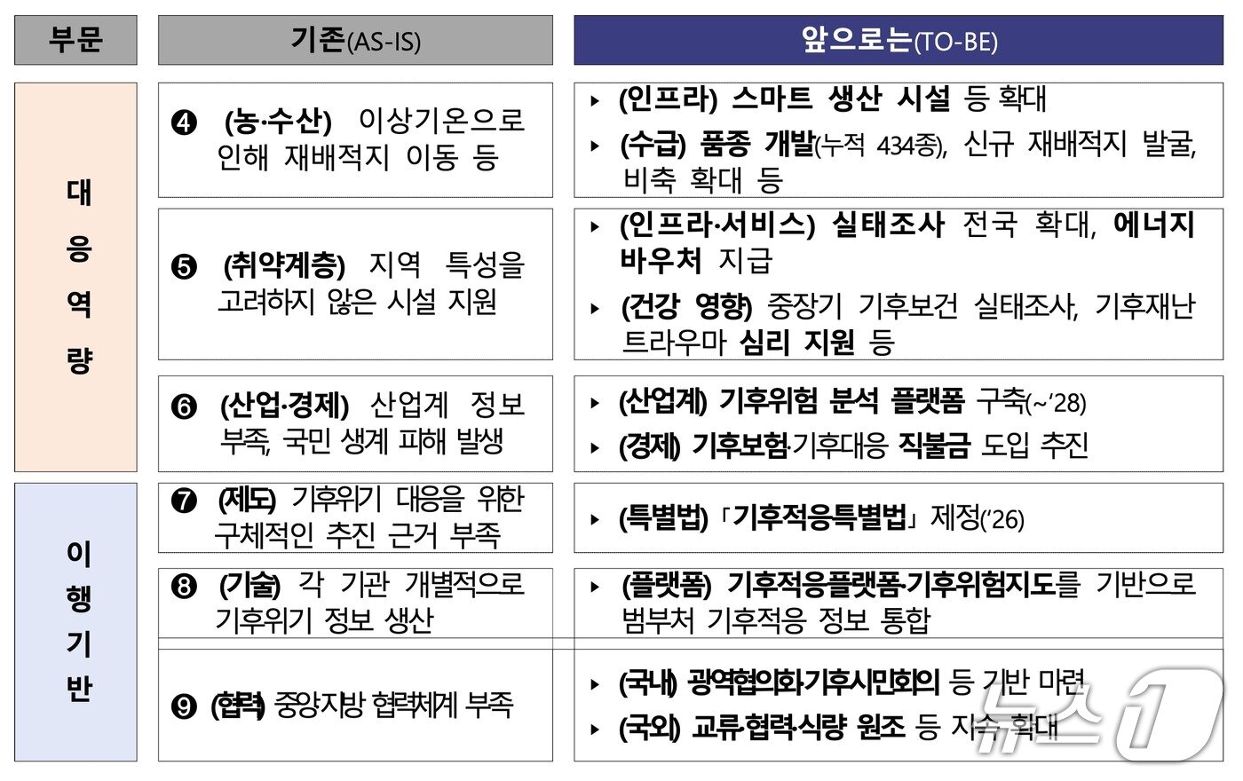 본문 이미지 - 제3차 기후적응대책 기간 변경 사항&#40;기후부 제공&#41; ⓒ 뉴스1