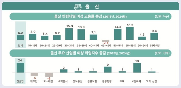 울산 15세 이상 여성인구 46만4000명…고용률 동남권서 '최저'