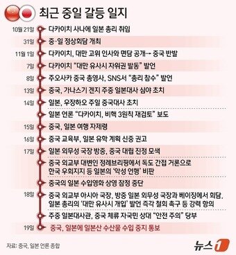 본문 이미지 - 최근 중일 갈등 일지. ⓒ News1 김지영 디자이너