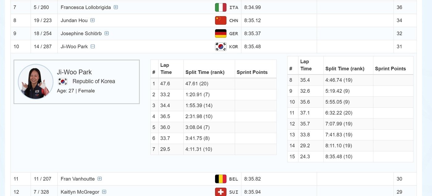 본문 이미지 - 2025-26 ISU 스피드스케이팅 여자 매스스타트 경기는 15바퀴 기준으로 순위를 결정했다. &#40;ISU 홈페이지 캡처&#41;