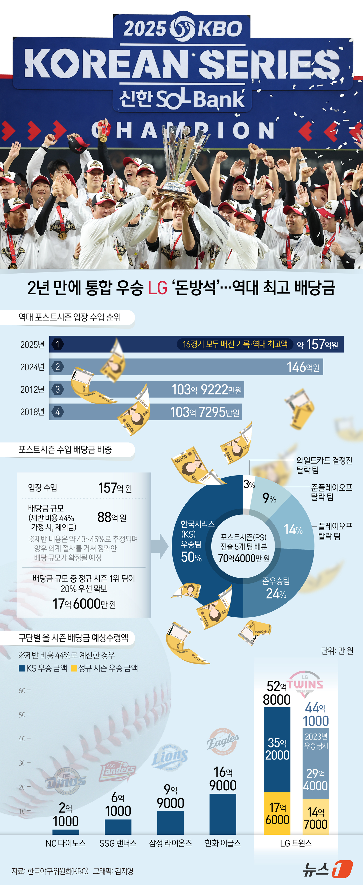 (서울=뉴스1) 김지영 디자이너 = 2년 만에 통합 우승을 달성한 LG 트윈스가 프로야구 역대 최고 배당금을 수령한다. LG는 10월 31일 대전 한화생명볼파크에서 열린 2025 …
