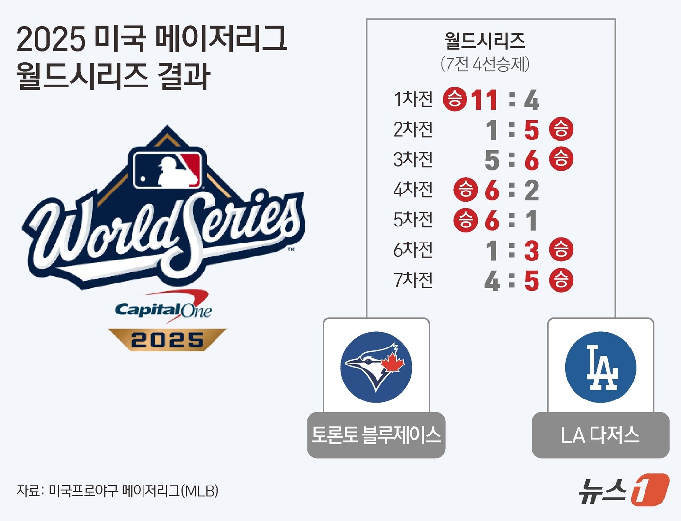 (서울=뉴스1) 김지영 디자이너 = 메이저리그(MLB) LA 다저스가 연장 혈투 끝에 토론토 블루제이스를 누르고 2년 연속 월드시리즈(WS·7전 4선승제) 챔피언에 등극했다.다저스 …