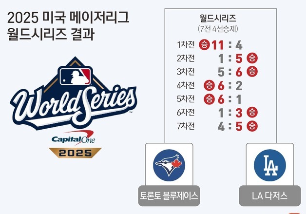 [그래픽] 2025 미국 메이저리그 월드시리즈 결과