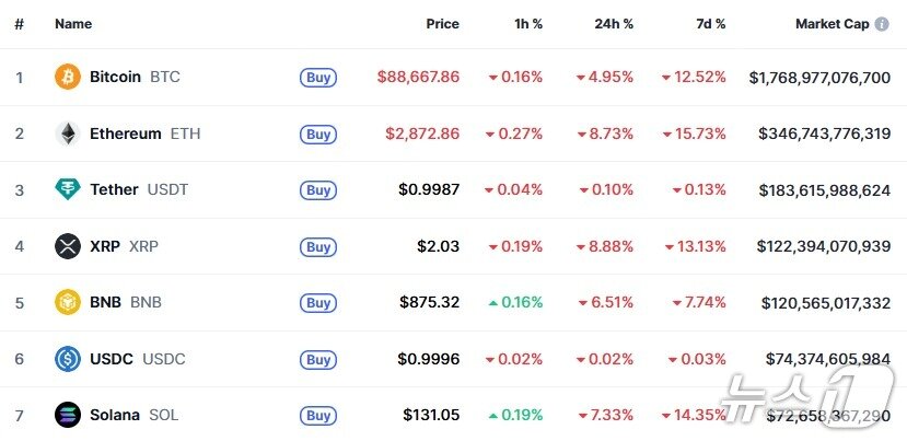 본문 이미지 - 이 시각 현재 주요 암호화폐 시황 - 코인마켓캡 갈무리