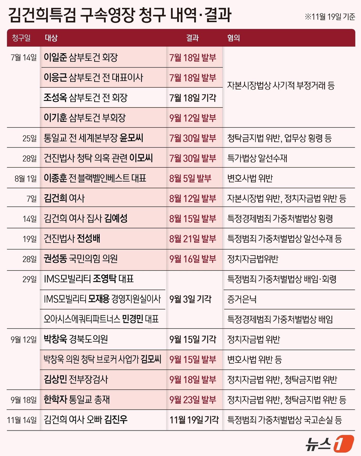 (서울=뉴스1) 김지영 디자이너 = 양평 공흥지구 도시개발 사업 특혜 의혹을 받는 김건희 여사 친오빠 김진우 씨가 구속을 면했다. 19일 법조계에 따르면 정재욱 서울중앙지법 영장 …