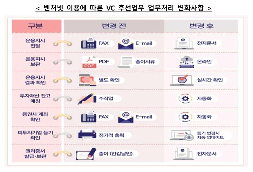 본문 이미지 -  벤처넷 이용에 따른 VC 후선업무 업무처리 변화사항. (한국에탁결제원 제공)