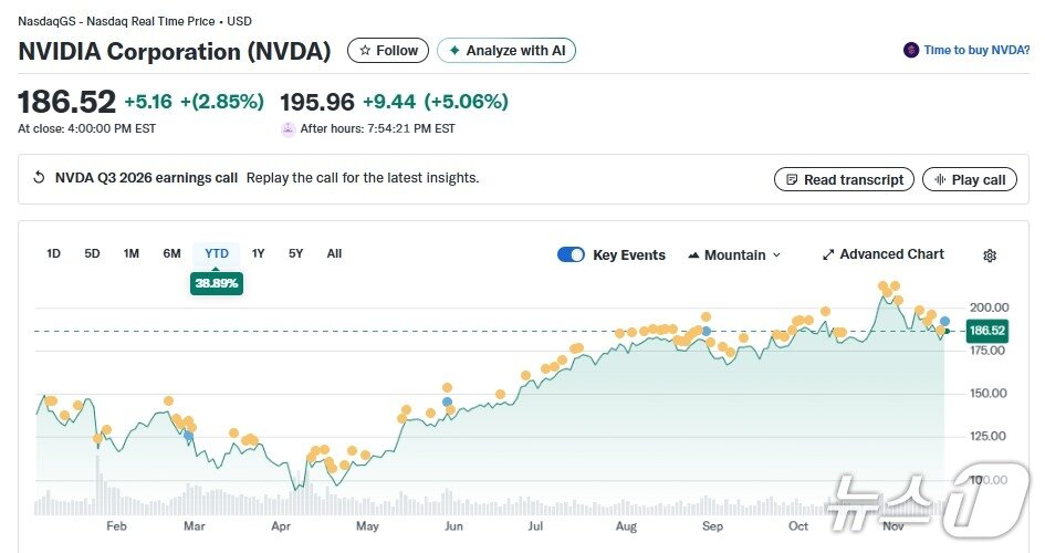 본문 이미지 - 엔비디아 일일 주가추이 - 야후 파이낸스 갈무리