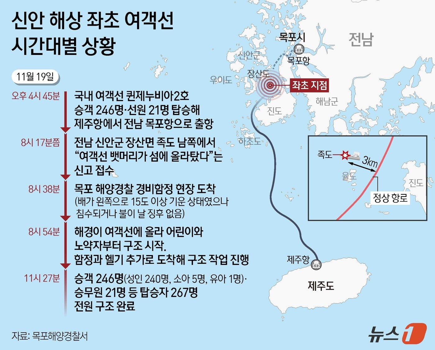 본문 이미지 - 19일 전남 신안 앞바다에서 좌초된 퀸제누비아2호에 탑승한 267명이 사고 3시간 10분 만에 전원 구조됐다. 퀸제누비아2호는 오후 4시 45분쯤 제주항에서 출발해 오후 9시쯤 전남 목포항에 도착할 예정이었지만, 오후 8시 16분쯤 좌초됐다. 여객선에는 승객 246명과 승무원 21명이 타고 있었으며 해경은 오후 11시 27분쯤 탑승자 267명을 모두 구조했다. ⓒ News1 김지영 디자이너