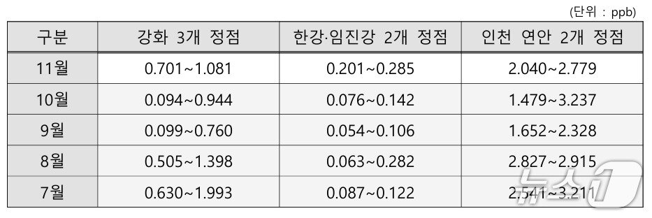 본문 이미지 - 11월 정기모니터링 결과&#40;정부 합동 제공&#41;
