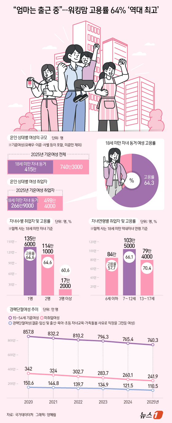 (서울=뉴스1) 양혜림 디자이너 = 올 상반기 15~54세 기혼여성 고용률이 64.3%로 통계 작성 이후 최고치를 기록했다. 경력단절여성은 110만 5000명으로 역대 최저 수준을 …