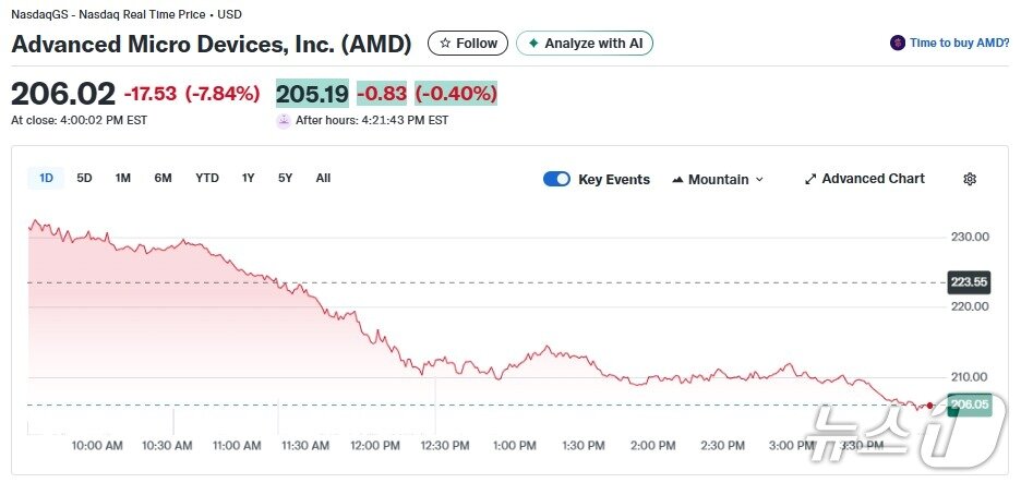 본문 이미지 - AMD 일일 주가추이 - 야후 파이낸스 갈무리