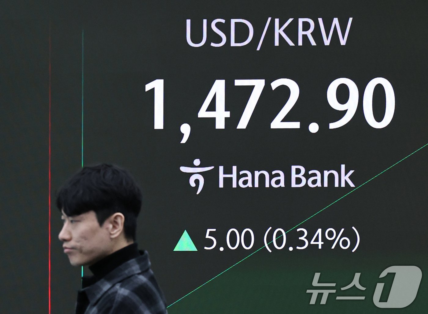 (서울=뉴스1) 구윤성 기자 = 21일 오전 서울 중구 하나은행 딜링룸 전광판에 원달러환율 시황이 표시되고 있다. 2025.11.21/뉴스1