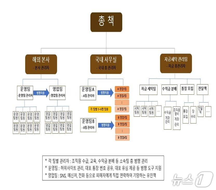 본문 이미지 - 국내외 투자리딩방 사기 조직 총책 조직도. &#40;대전경찰청 제공. 재판매 및 DB금지&#41; 2025.11.21/뉴스1