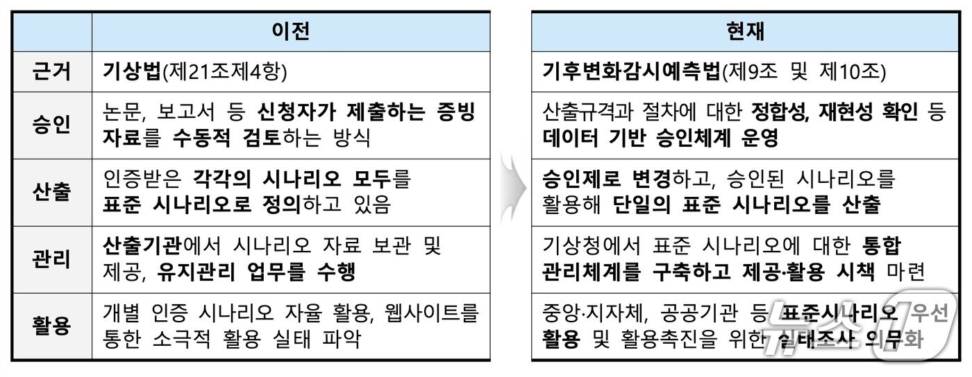 본문 이미지 - 주요 변경사항 비교&#40;기상청 제공&#41; ⓒ 뉴스1