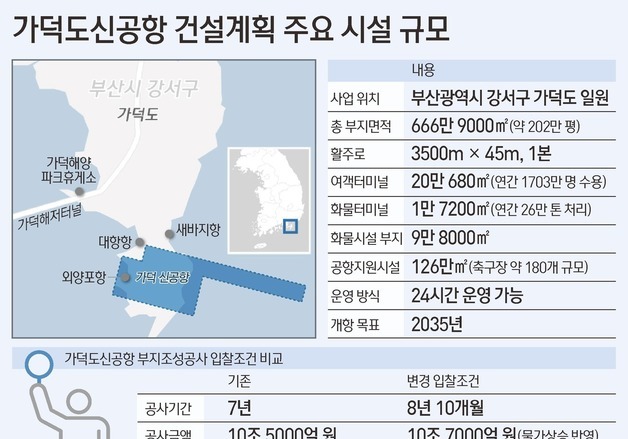 대우건설 컨소시엄, 가덕도 신공항 PQ 접수…단독 입찰 유력