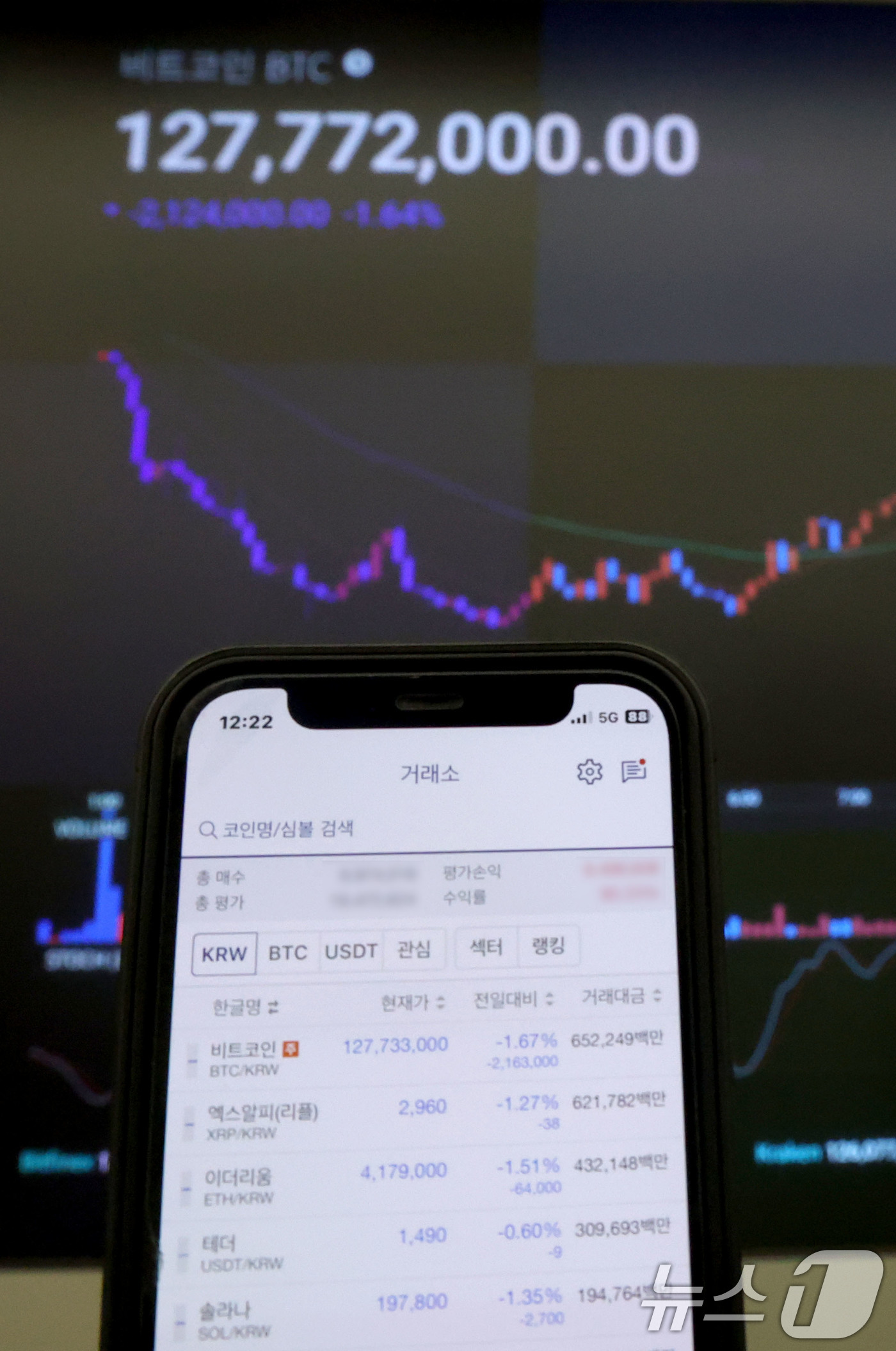 (서울=뉴스1) 이광호 기자 = 금리 인하 가능성이 급격하게 줄며 암호화폐(가상화폐)가 일제히 급락하고 있는 21일 서울 강남구 업비트 고객센터 전광판에 비트코인 거래 가격이 표시 …