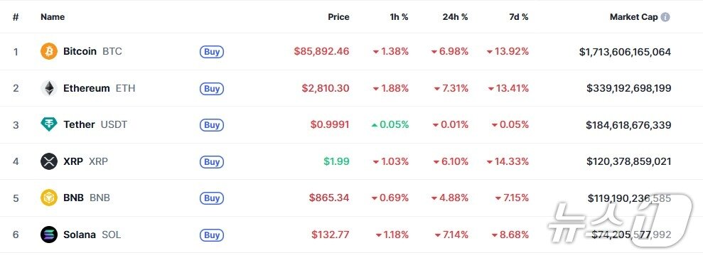본문 이미지 - 이 시각 현재 주요 암호화폐 시황 - 코인마켓캡 갈무리