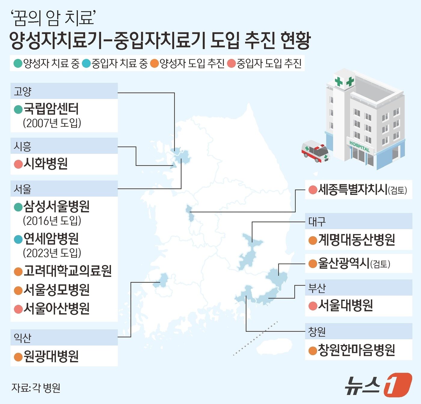 본문 이미지 - 양성자치료기-중입자치료기 도입 추진 현황 ⓒ News1 김지영 디자이너