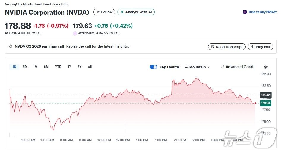 본문 이미지 - 엔비디아 일일 주가추이 - 야후 파이낸스 갈무리