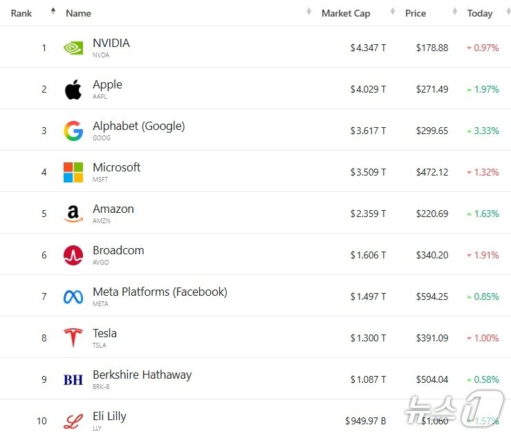 본문 이미지 - 미국 기업 시총 &#39;톱 10&#39; - 야후 파이낸스 갈무리