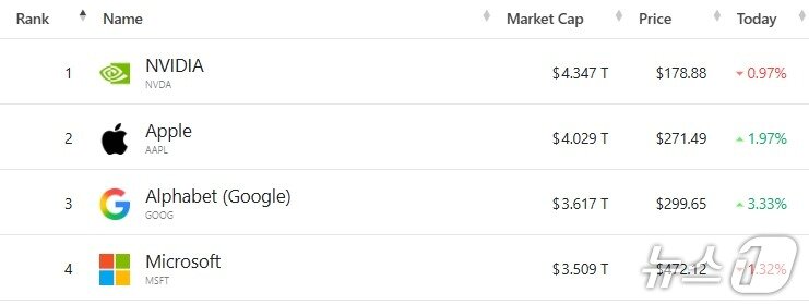본문 이미지 - 미증시 시총 &#39;톱 4&#39; - 야후 파이낸스 갈무리