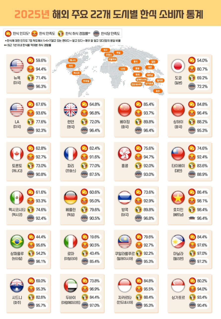 본문 이미지 - 2025년 해외 한식 소비자 조사 도시별 결과 &#40;농림축산식품부 제공&#41; 2025.11.22 /뉴스1