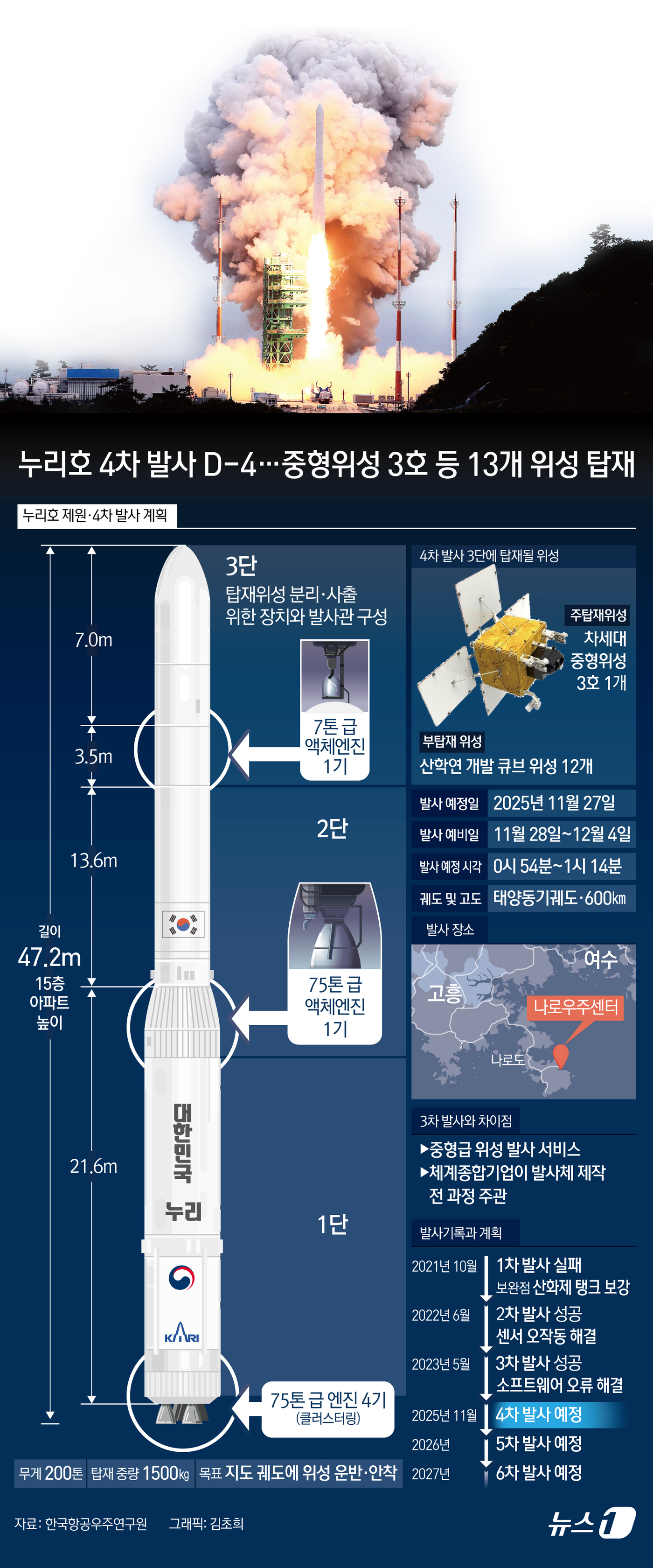 (서울=뉴스1) 김초희 디자이너 = 한국항공우주연구원이 이달 27일 발사 예정인 누리호 4호기의 1~3단 조립을 마치고 지난 19일 막바지 점검에 들어갔다. 항우연은 이달 24일까 …