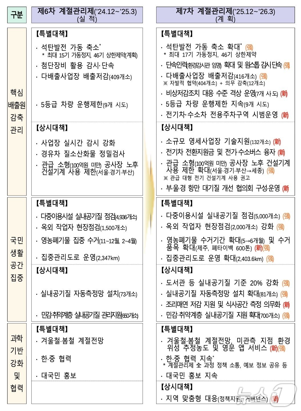 본문 이미지 - 제6차 및 7차 계절관리제 주요 조치사항 비교(기후부 제공) ⓒ 뉴스1