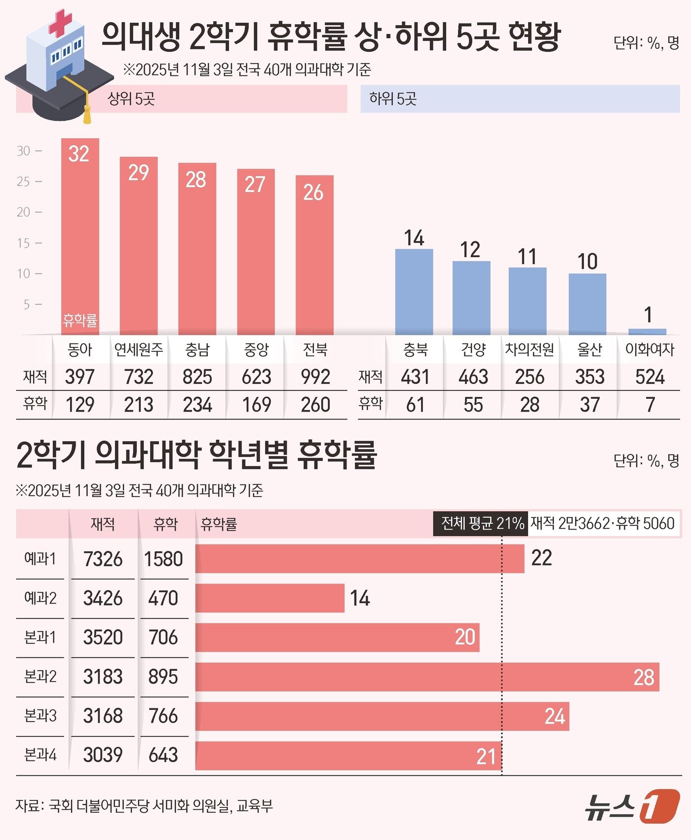 본문 이미지 - &#39;2025학년도 2학기 의과대학 학년별 재적 현황&#39; 자료 ⓒ News1 김초희 디자이너