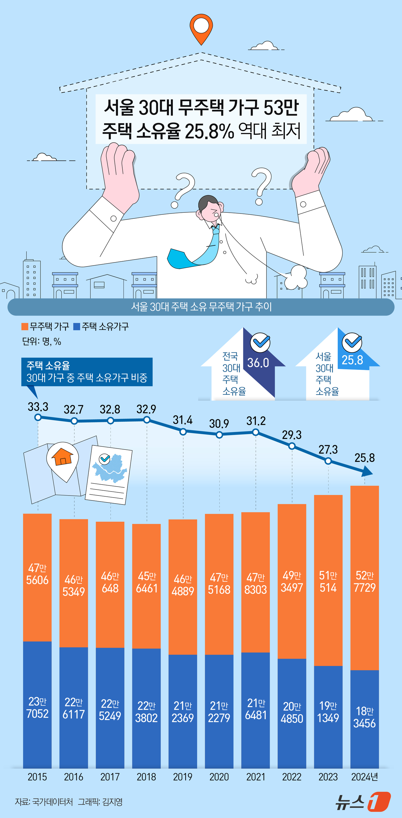 (서울=뉴스1) 김지영 디자이너 = 24일 국가데이터처 주택소유통계와 국가통계포털(KOSIS)에 따르면 지난해 서울 30대(가구주 기준) 무주택 가구는 52만 7729가구로 전년보 …