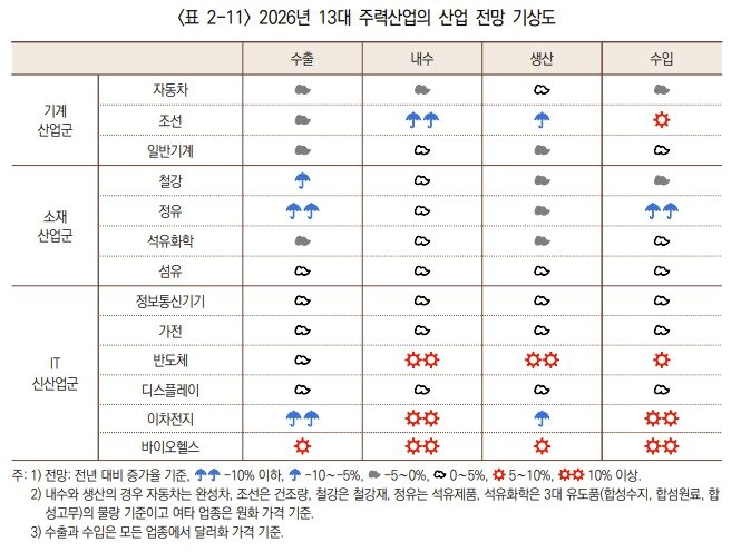본문 이미지 - 2026년 13대 주력산업의 산업 전망 기상도 &#40;산업연구원 제공&#41; 2025.11.24 /뉴스1
