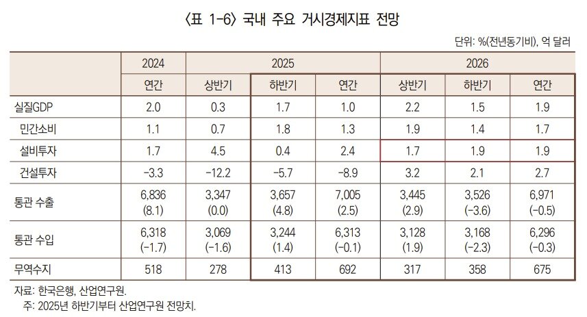 본문 이미지 - 산업연구원, 2026년 국내 주요 거시경제지표 전망 &#40;산업연구원 제공&#41; 2025.11.24 /뉴스1
