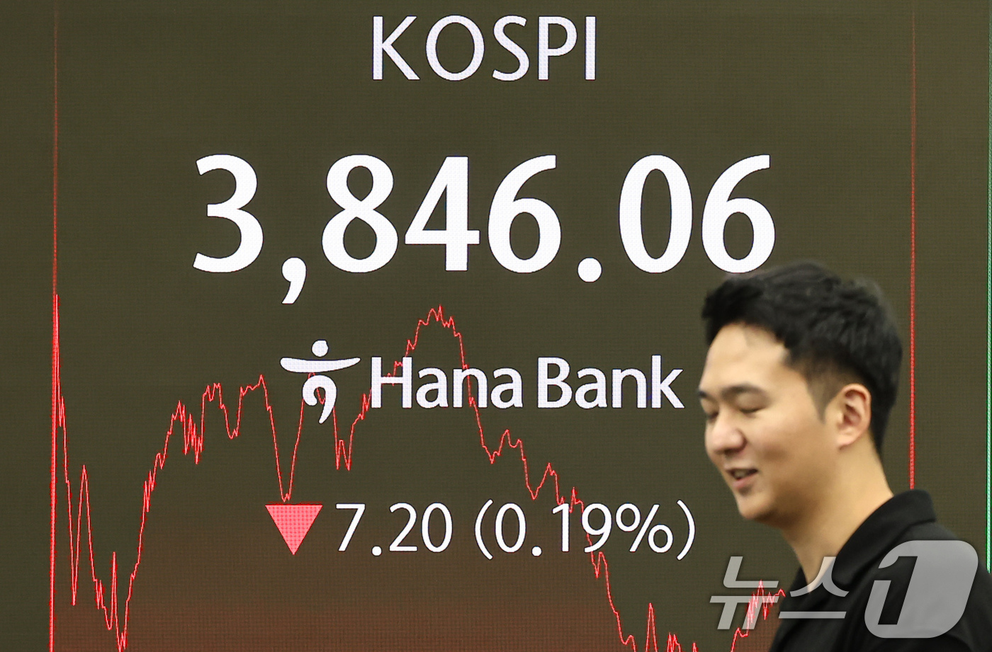 (서울=뉴스1) 김도우 기자 = 24일 서울 중구 하나은행 본점 딜링룸 전광판에 종가가 표시되고 있다.이날 코스피는 전 거래일 대비 7.20포인트(0.19%) 내린 3,846.06 …