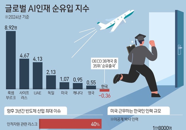 "두뇌도, 쩐도 없다"…K-반도체, 역대급 호황 속 '경고음'