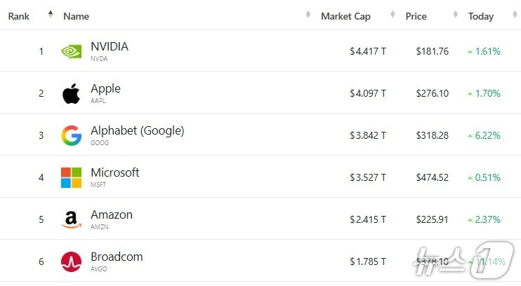 본문 이미지 - 미국 기업 시총 &#39;톱 6&#39; - 야후 파이낸스 갈무리
