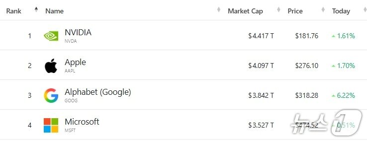 본문 이미지 - 미증시 시총 &#39;톱 4&#39; - 야후 파이낸스 갈무리