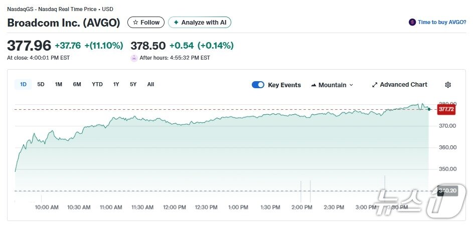 본문 이미지 - 브로드컴 일일 주가추이 - 야후 파이낸스 갈무리
