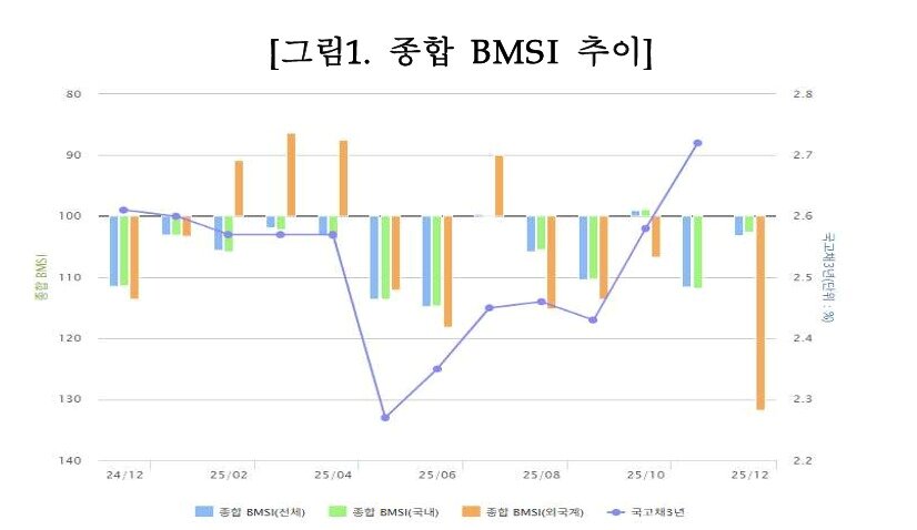 본문 이미지 - 종합 BMSI 추이. (금융투자협회 제공) 