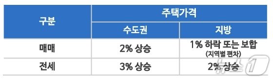 본문 이미지 - 2026년 집값 전망.&#40;대한건설정책연구원 제공&#41;뉴스1ⓒ news1